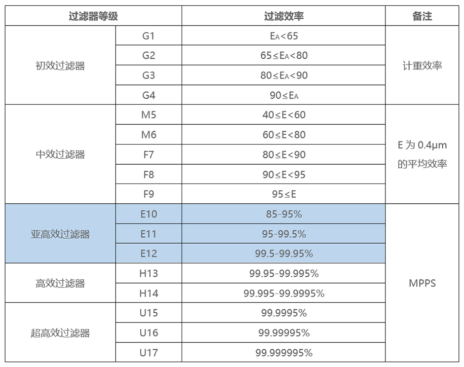 过滤等级和效率对应关系
